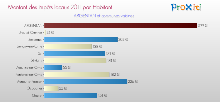 Montant des impôts locaux par Habitant pour ARGENTAN et les communes proches Comparaison des impôts locaux par habitant pour ARGENTAN et les communes voisines