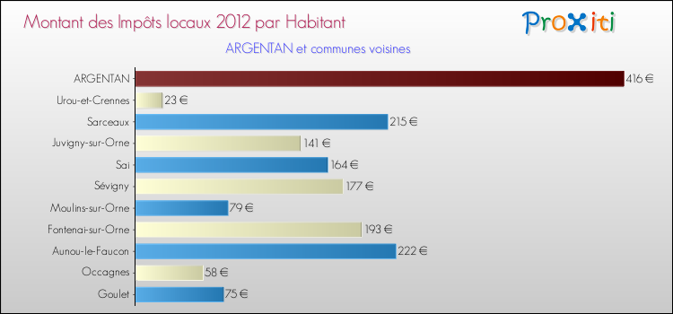 Montant des impôts locaux par Habitant pour ARGENTAN et les communes proches Comparaison des impôts locaux par habitant pour ARGENTAN et les communes voisines