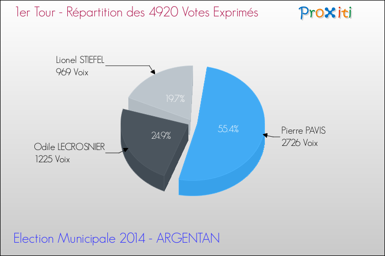 Répartition des votes exprimés au 1er Tour des Elections Municipales 2014 de la commune de ARGENTAN Elections Municipales 2014 - Répartition des votes exprimés au 1er Tour pour la commune de ARGENTAN