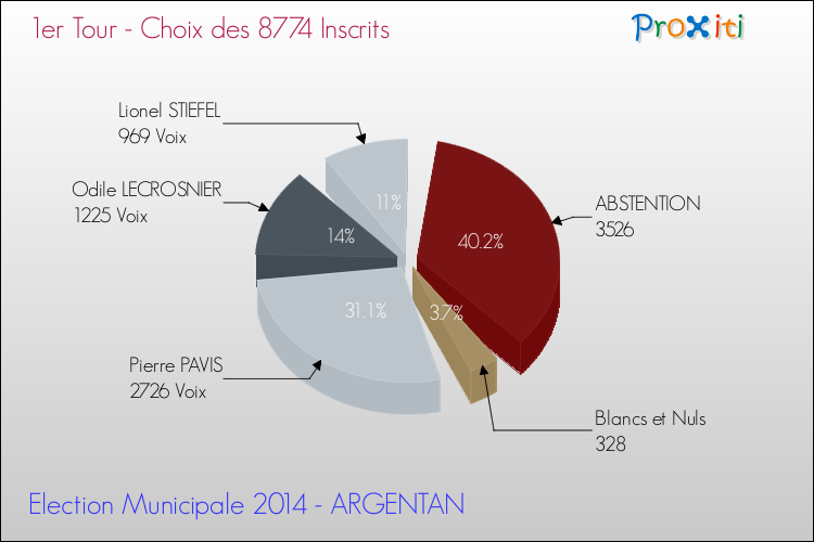 Résultats par rapport aux inscrits au 1er Tour des Elections Municipales 2014 de la commune de ARGENTAN Elections Municipales 2014 - Résultats par rapport aux inscrits au 1er Tour pour la commune de ARGENTAN