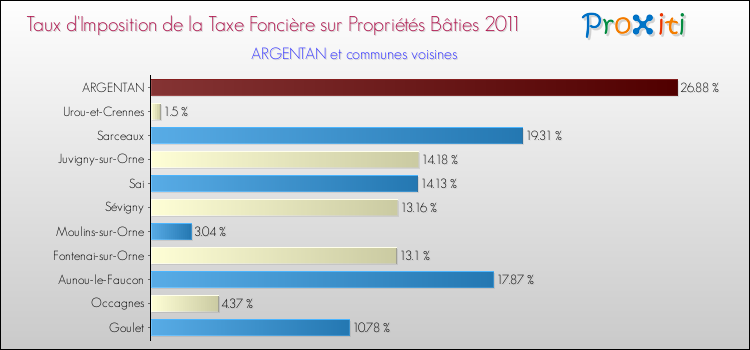 Taux d'imposition de la taxe foncière sur le bati 2011 pour ARGENTAN et les communes proches Comparaison des taux d'imposition de la taxe foncière sur le bati 2011 pour ARGENTAN et les communes voisines