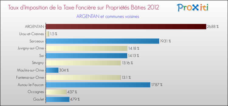 Taux d'imposition de la taxe foncière sur le bati 2012 pour ARGENTAN et les communes proches Comparaison des taux d'imposition de la taxe foncière sur le bati 2012 pour ARGENTAN et les communes voisines