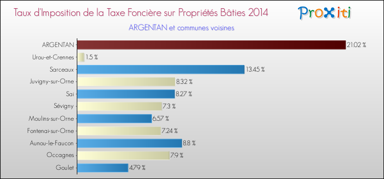 Taux d'imposition de la taxe foncière sur le bati 2014 pour ARGENTAN et les communes proches Comparaison des taux d'imposition de la taxe foncière sur le bati 2014 pour ARGENTAN et les communes voisines