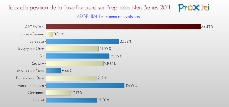 Taux d'imposition de la taxe foncière sur les immeubles et terrains non batis 2011 pour ARGENTAN et les communes proches Comparaison des taux d'imposition de la taxe foncière sur les immeubles et terrains non batis 2011 pour ARGENTAN et les communes voisines