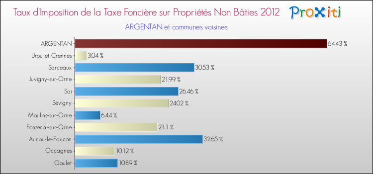 Taux d'imposition de la taxe foncière sur les immeubles et terrains non batis 2012 pour ARGENTAN et les communes proches Comparaison des taux d'imposition de la taxe foncière sur les immeubles et terrains non batis 2012 pour ARGENTAN et les communes voisines