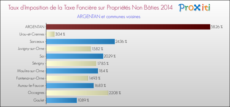 Taux d'imposition de la taxe foncière sur les immeubles et terrains non batis 2014 pour ARGENTAN et les communes proches Comparaison des taux d'imposition de la taxe foncière sur les immeubles et terrains non batis 2014 pour ARGENTAN et les communes voisines