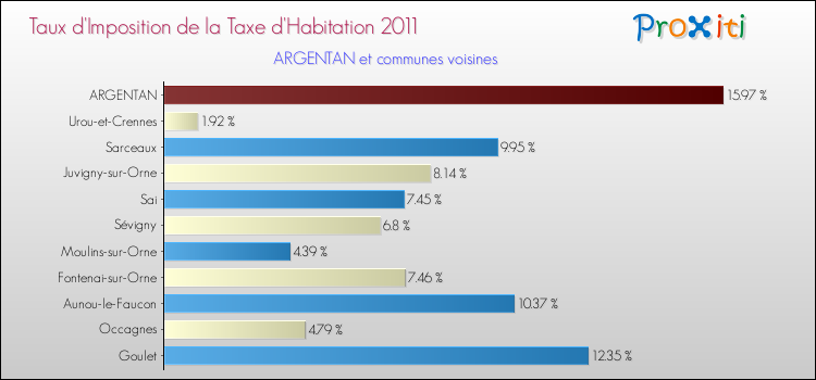 Taux d'imposition de la taxe d'habitation 2011 pour ARGENTAN et les communes proches Comparaison des taux d'imposition de la taxe d'habitation 2011 pour ARGENTAN et les communes voisines