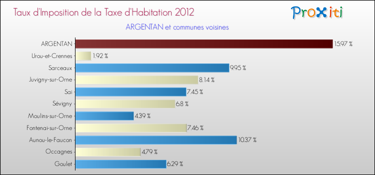 Taux d'imposition de la taxe d'habitation 2012 pour ARGENTAN et les communes proches Comparaison des taux d'imposition de la taxe d'habitation 2012 pour ARGENTAN et les communes voisines