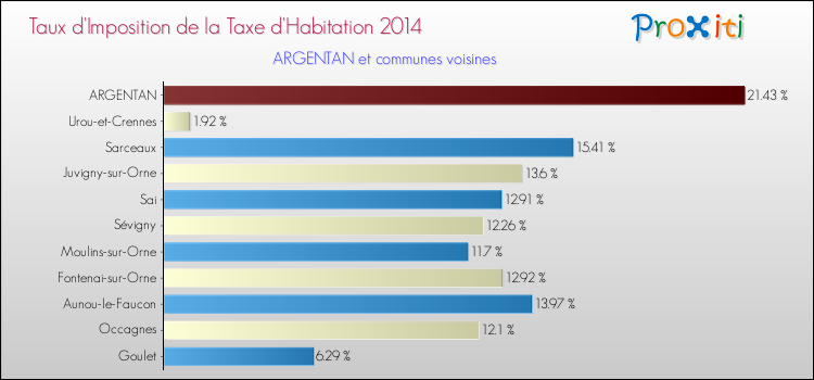 Taux d'imposition de la taxe d'habitation 2014 pour ARGENTAN et les communes proches Comparaison des taux d'imposition de la taxe d'habitation 2014 pour ARGENTAN et les communes voisines