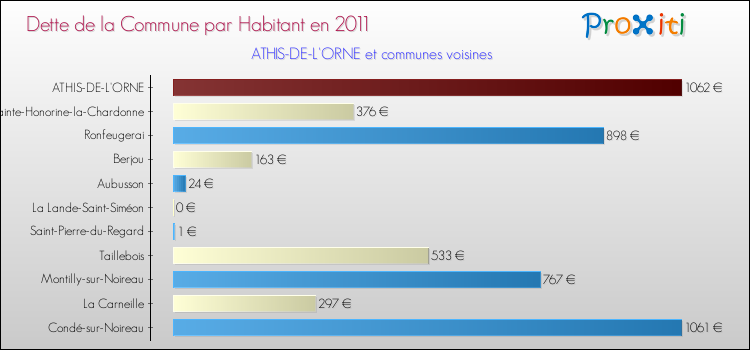 Dette par habitant de la commune en 2011 pour ATHIS-DE-L'ORNE et les communes proches Comparaison de la dette par habitant de la commune en 2011 pour ATHIS-DE-L'ORNE et les communes voisines