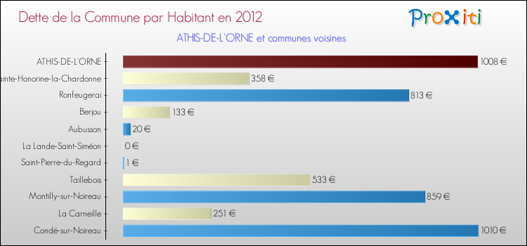 Dette par habitant de la commune en 2012 pour ATHIS-DE-L'ORNE et les communes proches Comparaison de la dette par habitant de la commune en 2012 pour ATHIS-DE-L'ORNE et les communes voisines