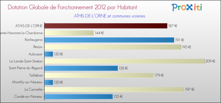 Montant des dotations globales de fonctionnement DGF par Habitant pour ATHIS-DE-L'ORNE et les communes proches Comparaison des des dotations globales de fonctionnement DGF par habitant pour ATHIS-DE-L'ORNE et les communes voisines