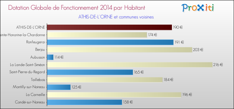 Montant des dotations globales de fonctionnement DGF par Habitant pour ATHIS-DE-L'ORNE et les communes proches en 2014. Comparaison des des dotations globales de fonctionnement DGF par habitant pour ATHIS-DE-L'ORNE et les communes voisines en 2014.