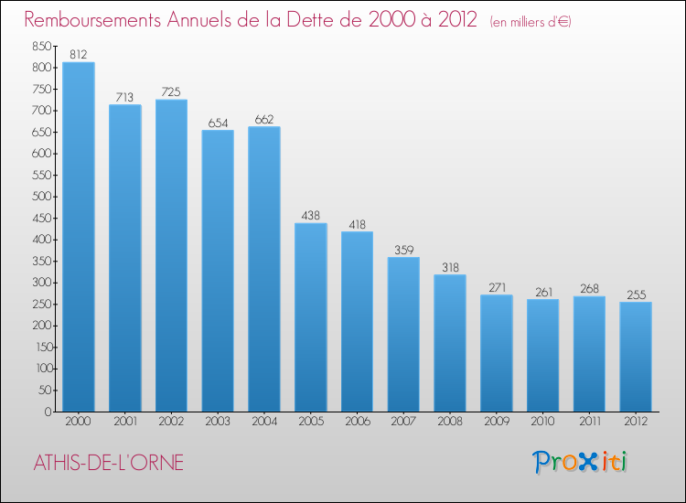 Evolution de l'annuité de la dette pour la commune de ATHIS-DE-L'ORNE de 2000 à 2012 Annuités de la dette pour ATHIS-DE-L'ORNE de 2000 à 2012