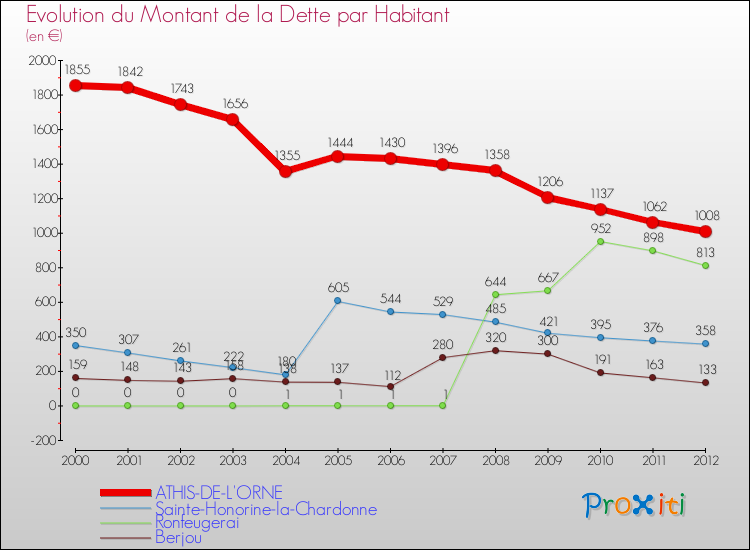 Evolution de la dette par habitant pour la commune de ATHIS-DE-L'ORNE et les communes proches de 2000 à 2012 Comparaison de la dette par habitant pour ATHIS-DE-L'ORNE et les communes voisines de 2000 à 2012