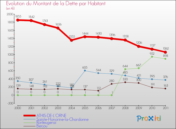Evolution de la dette par habitant pour la commune de ATHIS-DE-L'ORNE et les communes proches Comparaison de la dette par habitant pour ATHIS-DE-L'ORNE et les communes voisines