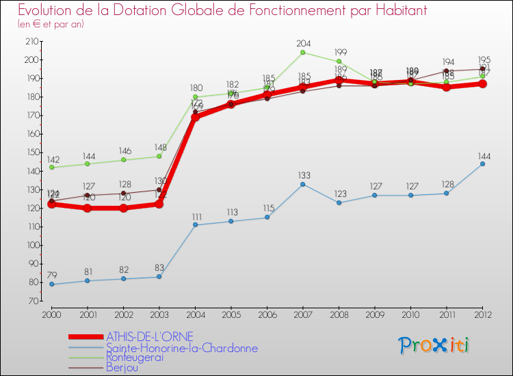 Evolution et montant de la dotation globale de fonctionnement par Habitant pour ATHIS-DE-L'ORNE et les communes proches Comparaison des dotations globales de fonctionnement par habitant pour ATHIS-DE-L'ORNE et les communes voisines