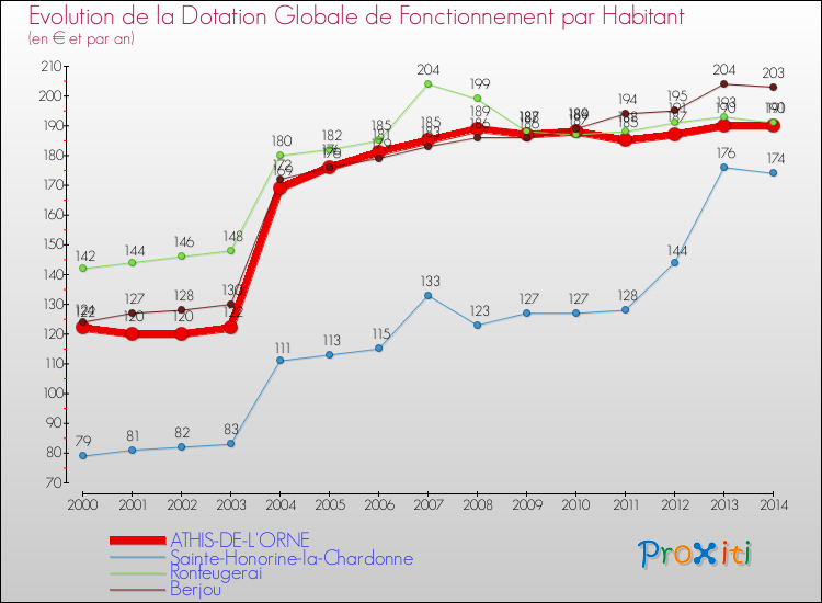 Evolution et montant de la dotation globale de fonctionnement par Habitant pour ATHIS-DE-L'ORNE et les communes proches de 2000 à 2014. Comparaison des dotations globales de fonctionnement par habitant pour ATHIS-DE-L'ORNE et les communes voisines de 2000 à 2014.