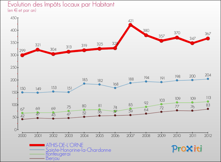 Evolution et montant des impôts locaux par Habitant pour ATHIS-DE-L'ORNE et les communes proches Comparaison des impôts locaux par habitant pour ATHIS-DE-L'ORNE et les communes voisines