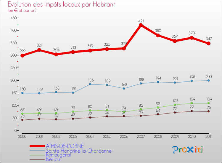 Evolution et montant des impôts locaux par Habitant pour ATHIS-DE-L'ORNE et les communes proches Comparaison des impôts locaux par habitant pour ATHIS-DE-L'ORNE et les communes voisines