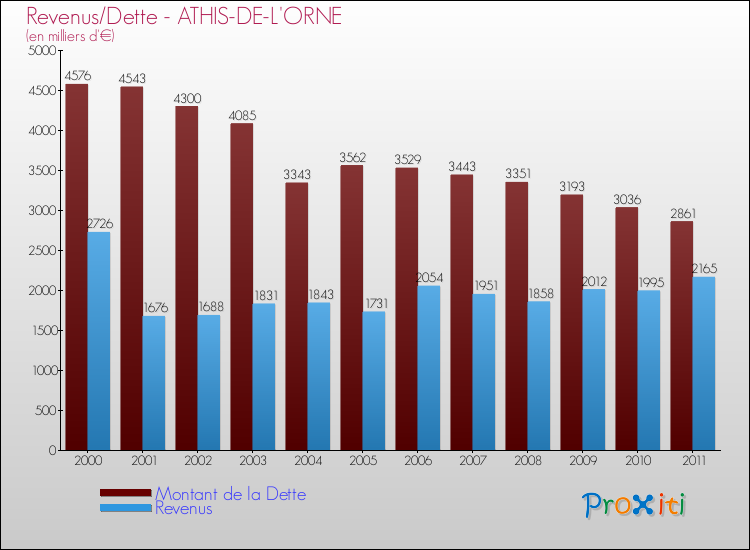 Evolution comparée de la dette et des revenus pour la commune de ATHIS-DE-L'ORNE de 2000 à 2011 Comparaison de la dette et des revenus pour ATHIS-DE-L'ORNE de 2000 à 2011