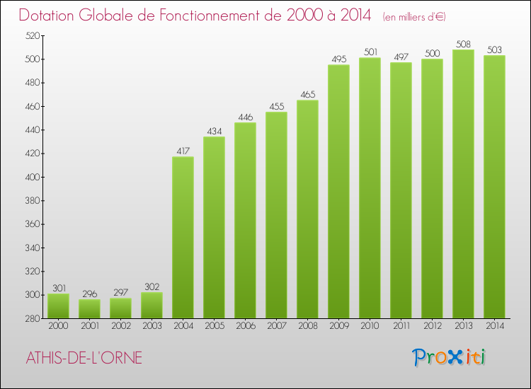 Evolution du montant de la Dotation Globale de Fonctionnement pour la commune de ATHIS-DE-L'ORNE de 2000 à 2014 Evolution du montant de la Dotation Globale de Fonctionnement pour ATHIS-DE-L'ORNE de 2000 à 2014