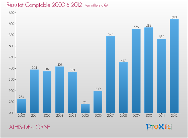 Evolution du résultat comptable pour la commune de ATHIS-DE-L'ORNE de 2000 à 2012 Evolution du résultat comptable pour ATHIS-DE-L'ORNE de 2000 à 2012