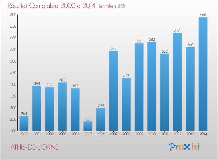 Evolution du résultat comptable pour la commune de ATHIS-DE-L'ORNE de 2000 à 2014 Evolution du résultat comptable pour ATHIS-DE-L'ORNE de 2000 à 2014