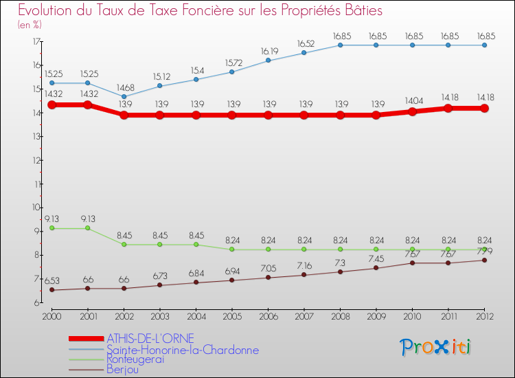 Evolution du taux de la taxe foncière sur le bati pour ATHIS-DE-L'ORNE et les communes proches de 2000 à 2012 Comparaison des taux de taxe foncière sur le bati pour ATHIS-DE-L'ORNE et les communes voisines de 2000 à 2012