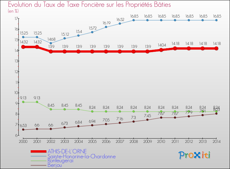 Evolution du taux de la taxe foncière sur le bati pour ATHIS-DE-L'ORNE et les communes proches de 2000 à 2014 Comparaison des taux de taxe foncière sur le bati pour ATHIS-DE-L'ORNE et les communes voisines de 2000 à 2014