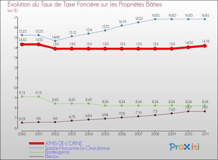 Evolution du taux de la taxe foncière sur le bati pour ATHIS-DE-L'ORNE et les communes proches Comparaison des taux de taxe foncière sur le bati pour ATHIS-DE-L'ORNE et les communes voisines