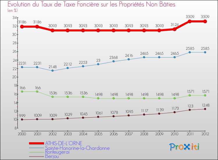 Evolution du taux de la taxe foncière sur les immeubles et terrains non batis pour ATHIS-DE-L'ORNE et les communes proches de 2000 à 2012 Comparaison des taux de la taxe foncière sur les immeubles et terrains non batis pour ATHIS-DE-L'ORNE et les communes voisines de 2000 à 2012