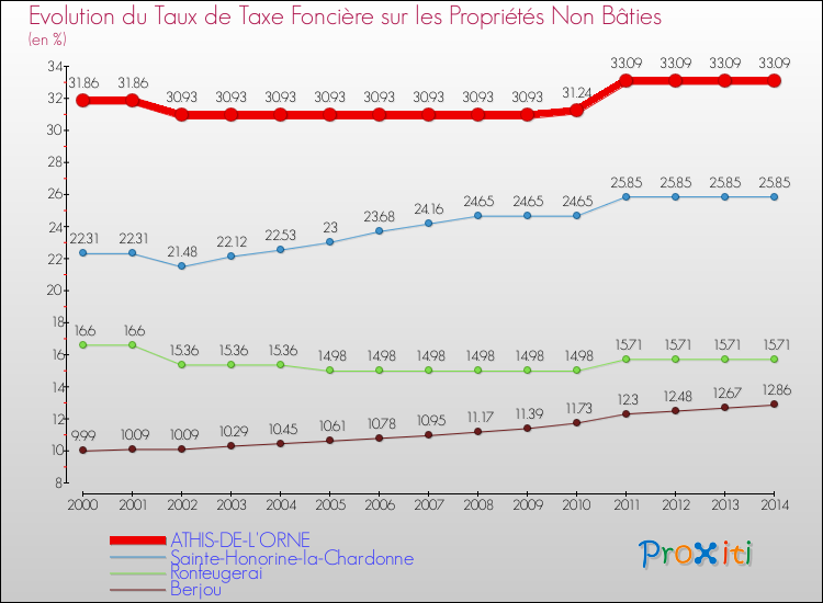 Evolution du taux de la taxe foncière sur les immeubles et terrains non batis pour ATHIS-DE-L'ORNE et les communes proches de 2000 à 2014 Comparaison des taux de la taxe foncière sur les immeubles et terrains non batis pour ATHIS-DE-L'ORNE et les communes voisines de 2000 à 2014