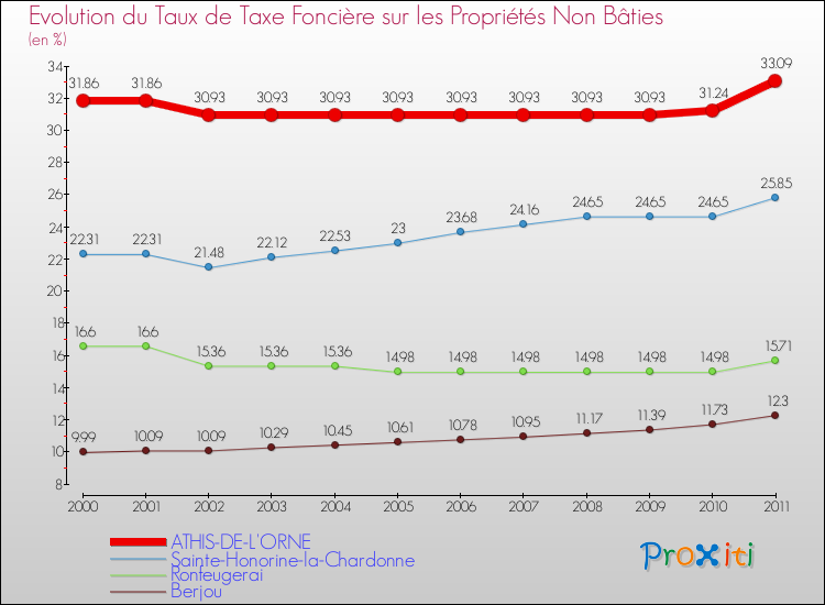 Evolution du taux de la taxe foncière sur les immeubles et terrains non batis pour ATHIS-DE-L'ORNE et les communes proches Comparaison des taux de la taxe foncière sur les immeubles et terrains non batis pour ATHIS-DE-L'ORNE et les communes voisines