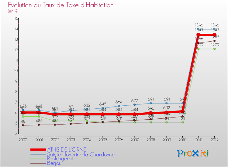Evolution du taux de la taxe d'habitation pour ATHIS-DE-L'ORNE et les communes proches Comparaison des taux de la taxe d'habitation pour ATHIS-DE-L'ORNE et les communes voisines
