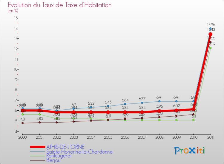 Evolution du taux de la taxe d'habitation pour ATHIS-DE-L'ORNE et les communes proches Comparaison des taux de la taxe d'habitation pour ATHIS-DE-L'ORNE et les communes voisines