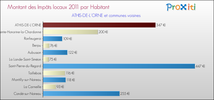 Montant des impôts locaux par Habitant pour ATHIS-DE-L'ORNE et les communes proches Comparaison des impôts locaux par habitant pour ATHIS-DE-L'ORNE et les communes voisines