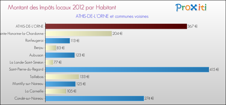 Montant des impôts locaux par Habitant pour ATHIS-DE-L'ORNE et les communes proches Comparaison des impôts locaux par habitant pour ATHIS-DE-L'ORNE et les communes voisines