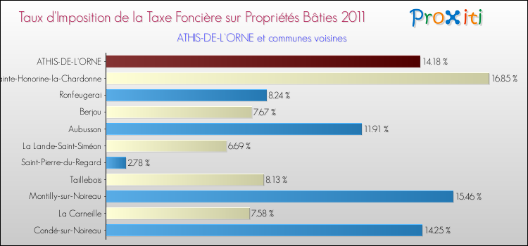 Taux d'imposition de la taxe foncière sur le bati 2011 pour ATHIS-DE-L'ORNE et les communes proches Comparaison des taux d'imposition de la taxe foncière sur le bati 2011 pour ATHIS-DE-L'ORNE et les communes voisines