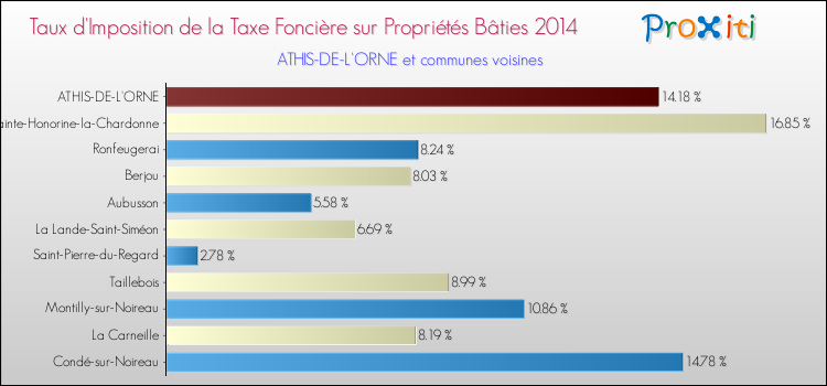 Taux d'imposition de la taxe foncière sur le bati 2014 pour ATHIS-DE-L'ORNE et les communes proches Comparaison des taux d'imposition de la taxe foncière sur le bati 2014 pour ATHIS-DE-L'ORNE et les communes voisines