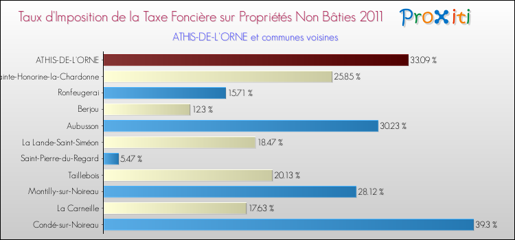 Taux d'imposition de la taxe foncière sur les immeubles et terrains non batis 2011 pour ATHIS-DE-L'ORNE et les communes proches Comparaison des taux d'imposition de la taxe foncière sur les immeubles et terrains non batis 2011 pour ATHIS-DE-L'ORNE et les communes voisines
