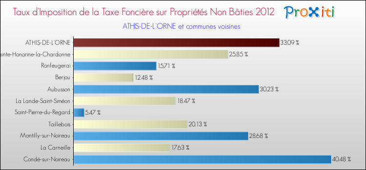 Taux d'imposition de la taxe foncière sur les immeubles et terrains non batis 2012 pour ATHIS-DE-L'ORNE et les communes proches Comparaison des taux d'imposition de la taxe foncière sur les immeubles et terrains non batis 2012 pour ATHIS-DE-L'ORNE et les communes voisines