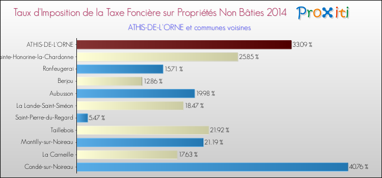 Taux d'imposition de la taxe foncière sur les immeubles et terrains non batis 2014 pour ATHIS-DE-L'ORNE et les communes proches Comparaison des taux d'imposition de la taxe foncière sur les immeubles et terrains non batis 2014 pour ATHIS-DE-L'ORNE et les communes voisines