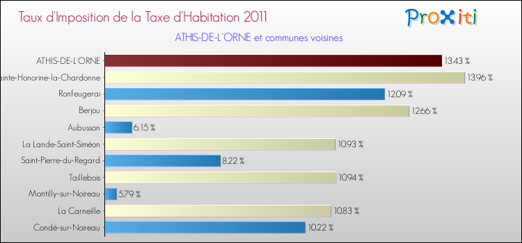 Taux d'imposition de la taxe d'habitation 2011 pour ATHIS-DE-L'ORNE et les communes proches Comparaison des taux d'imposition de la taxe d'habitation 2011 pour ATHIS-DE-L'ORNE et les communes voisines