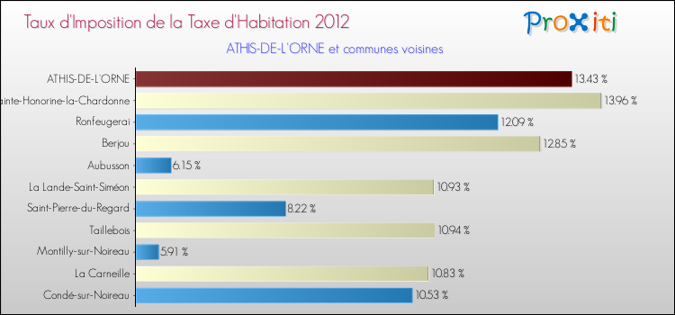 Taux d'imposition de la taxe d'habitation 2012 pour ATHIS-DE-L'ORNE et les communes proches Comparaison des taux d'imposition de la taxe d'habitation 2012 pour ATHIS-DE-L'ORNE et les communes voisines