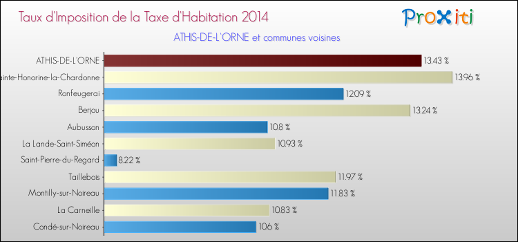 Taux d'imposition de la taxe d'habitation 2014 pour ATHIS-DE-L'ORNE et les communes proches Comparaison des taux d'imposition de la taxe d'habitation 2014 pour ATHIS-DE-L'ORNE et les communes voisines