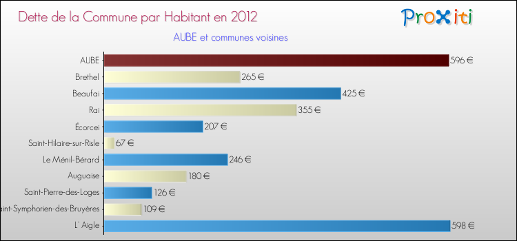 Dette par habitant de la commune en 2012 pour AUBE et les communes proches Comparaison de la dette par habitant de la commune en 2012 pour AUBE et les communes voisines