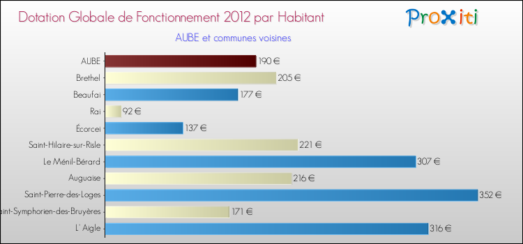 Montant des dotations globales de fonctionnement DGF par Habitant pour AUBE et les communes proches Comparaison des des dotations globales de fonctionnement DGF par habitant pour AUBE et les communes voisines