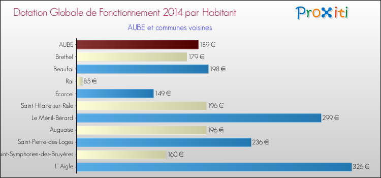 Montant des dotations globales de fonctionnement DGF par Habitant pour AUBE et les communes proches en 2014. Comparaison des des dotations globales de fonctionnement DGF par habitant pour AUBE et les communes voisines en 2014.