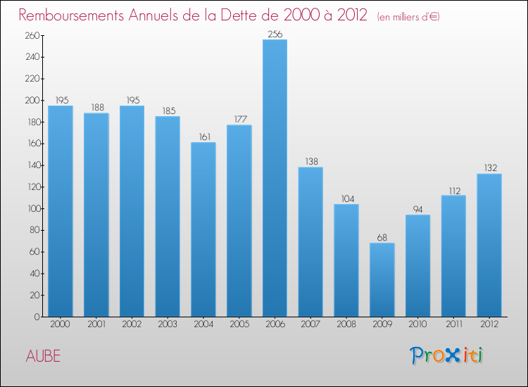 Evolution de l'annuité de la dette pour la commune de AUBE de 2000 à 2012 Annuités de la dette pour AUBE de 2000 à 2012